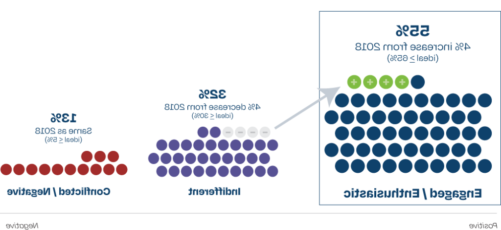 graphic illustrating 55% of respondents are engaged or enthusiastic about Trinity which is a 4% increase from 2018; 32% are indifferent, a decrease of 4% from 2018; 13% are conflicted or negative, 与2018年相同.